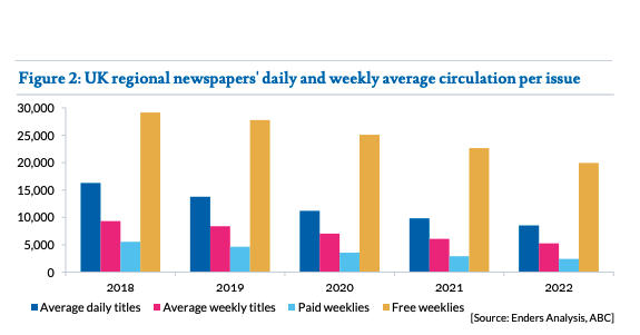 uk-regional-newspapers-daily-and-weekly-average-circulation-per-issue-enders-analysis.png
