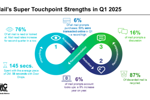 Mail demonstrated its ‘super touchpoint’ strengths in Q1
