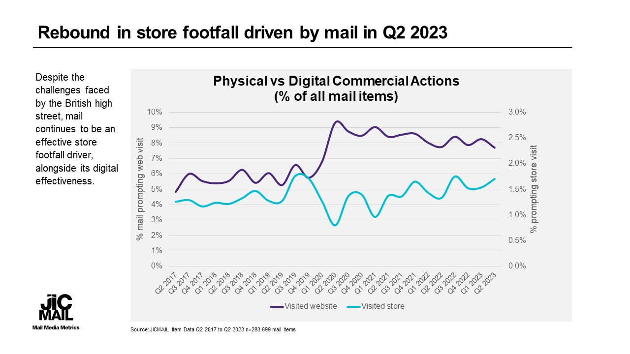 rebound-in-store-footfall-driven-by-mail-in-q2-2023.jpg