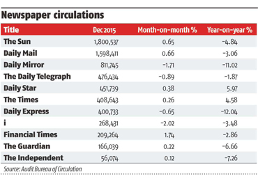 newspaper-circulations